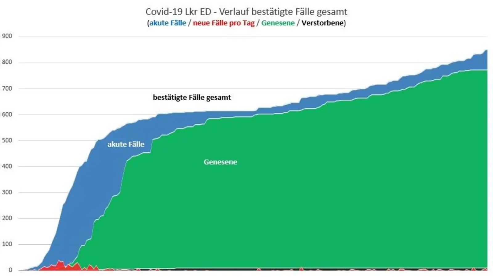 Keine zweite Welle derzeit: 66 Covid-Infizierte meldet der Landkreis Erding.  (Foto: LRA Erding)