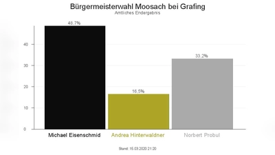 Stolze 77,9 Prozent aller Moosacher machten von ihrem Wahlrecht Gebrauch.  (Foto: MWA)