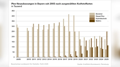 Die Zahl der neu zugelassenen Personenkraftwagen mit Benzin- und Dieselantrieb sinkt, während sich Autos mit alternativen Technologien immer größerer Beliebtheit erfreuen.  (Grafik: Bayerisches Landesamt für Statistik, Fürth 2026. Quelle: Kraftfahrt-Bundesamt, Flensburg)
