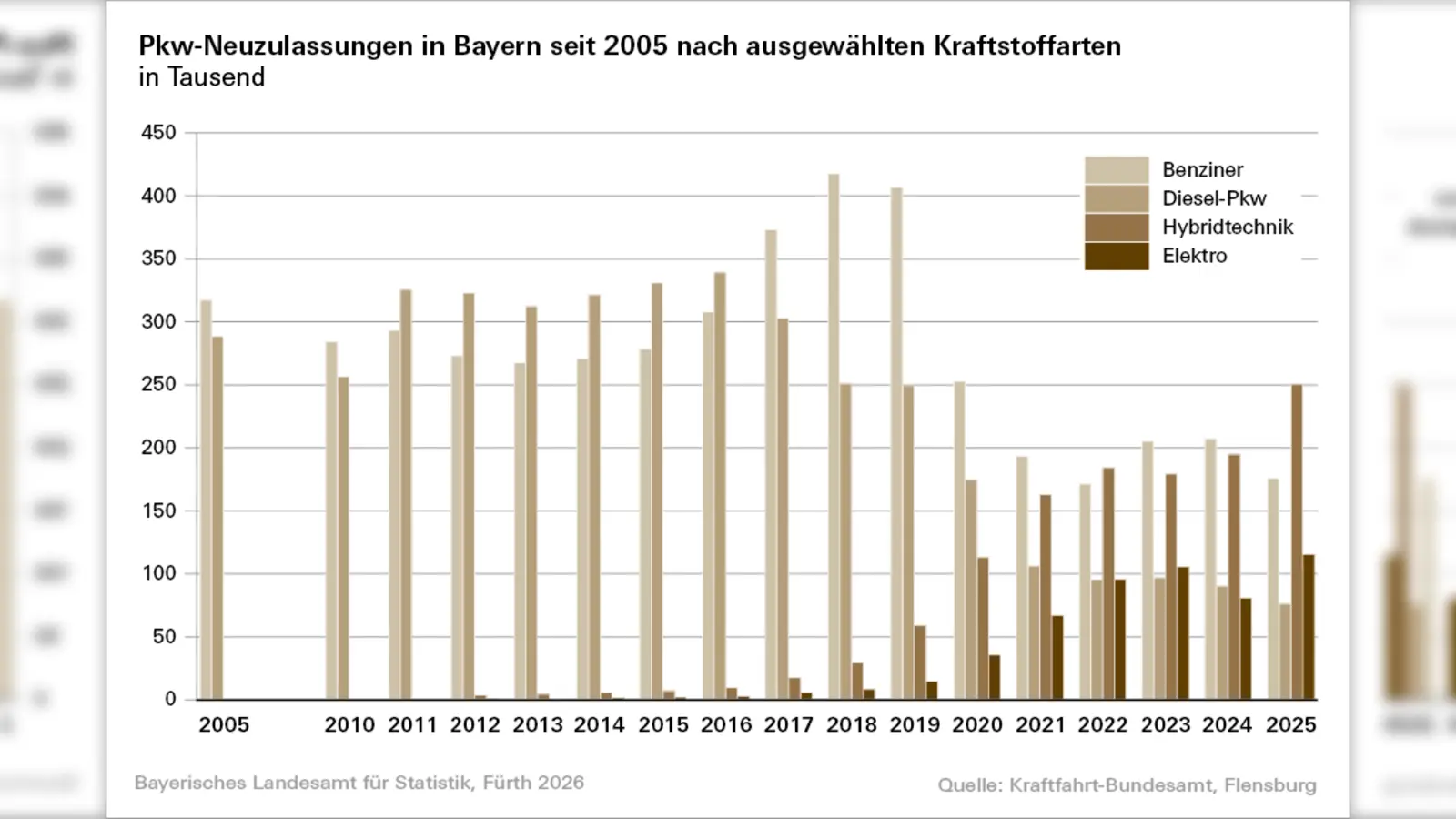 Die Zahl der neu zugelassenen Personenkraftwagen mit Benzin- und Dieselantrieb sinkt, während sich Autos mit alternativen Technologien immer größerer Beliebtheit erfreuen.  (Grafik: Bayerisches Landesamt für Statistik, Fürth 2026. Quelle: Kraftfahrt-Bundesamt, Flensburg)