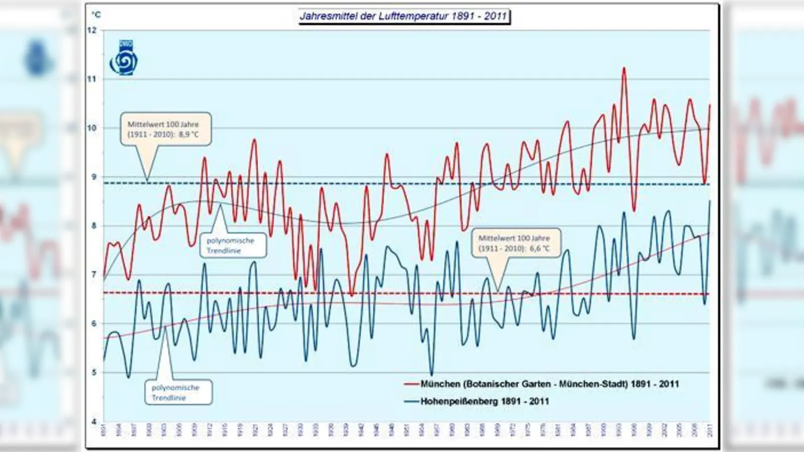 Tendenz steigend: Jahresmittel der Lufttemperatur 1891-2011 für München.  (Quelle: DWD)