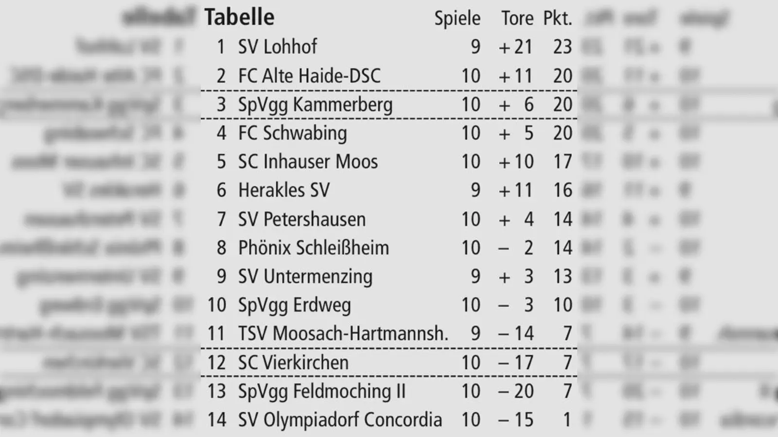 Tabelle Kreisliga  (Foto: 10. Spieltag, 20./21.10.2012)