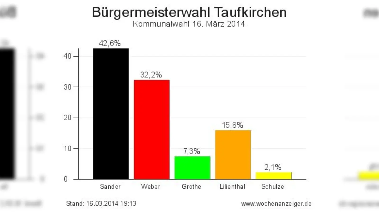 Die  (Foto: Bürgermeisterwahl Taufkirchen 2014)