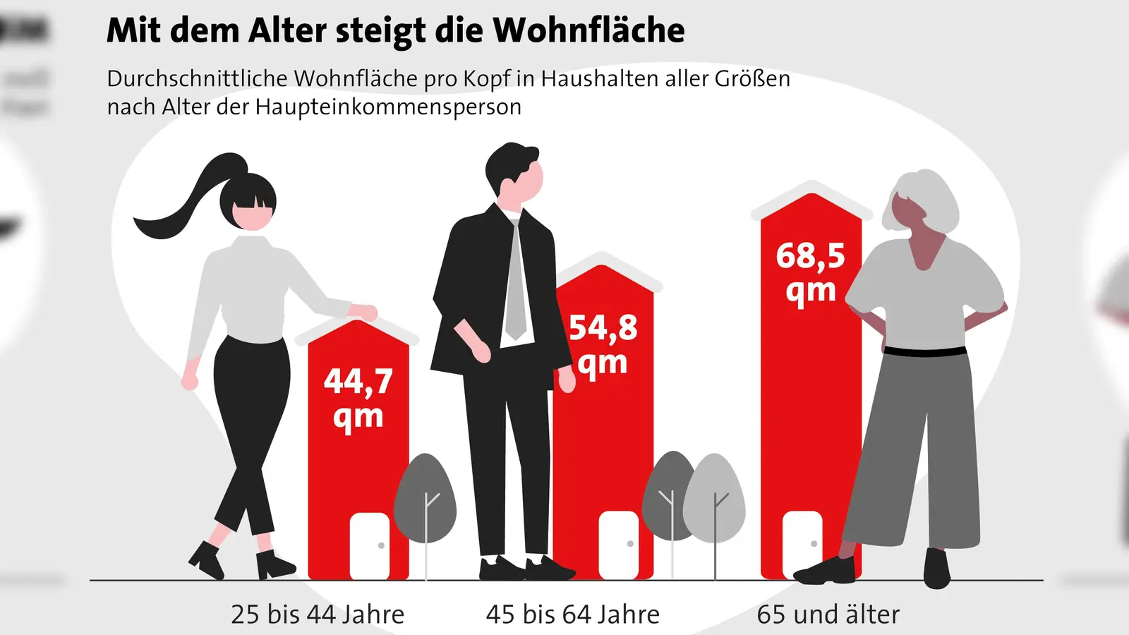Viele Menschen bleiben nach dem Auszug ihrer Kinder oder dem Verlust des Partners in ihrem Zuhause wohnen, auch wenn es eigentlich zu groß für sie ist. (Foto: LBS)