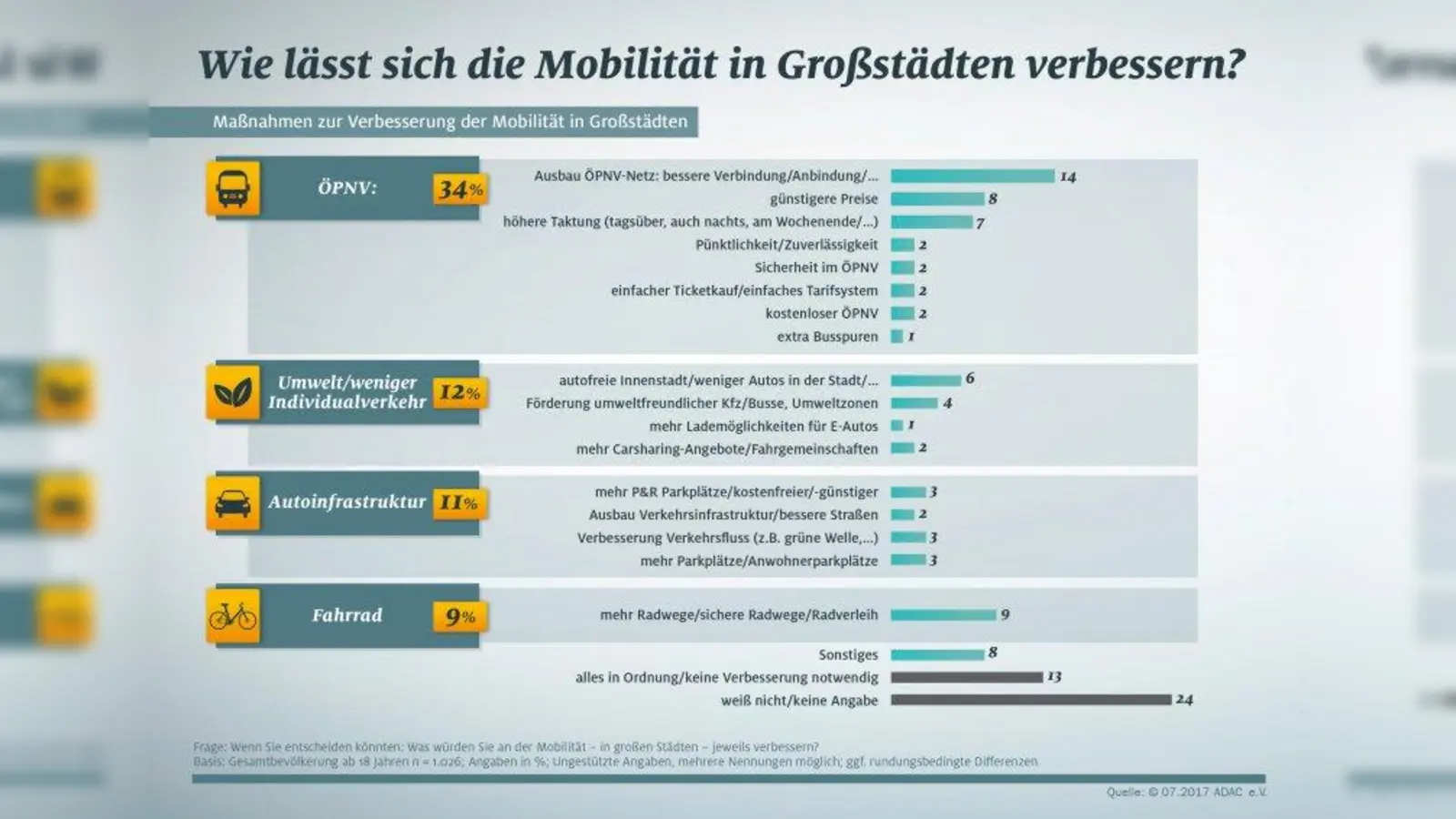 ADAC-Umfrage zum künftigen individuellen Mobiltätsverhalten. (Foto: Auto-Medienportal.Net/ADAC)