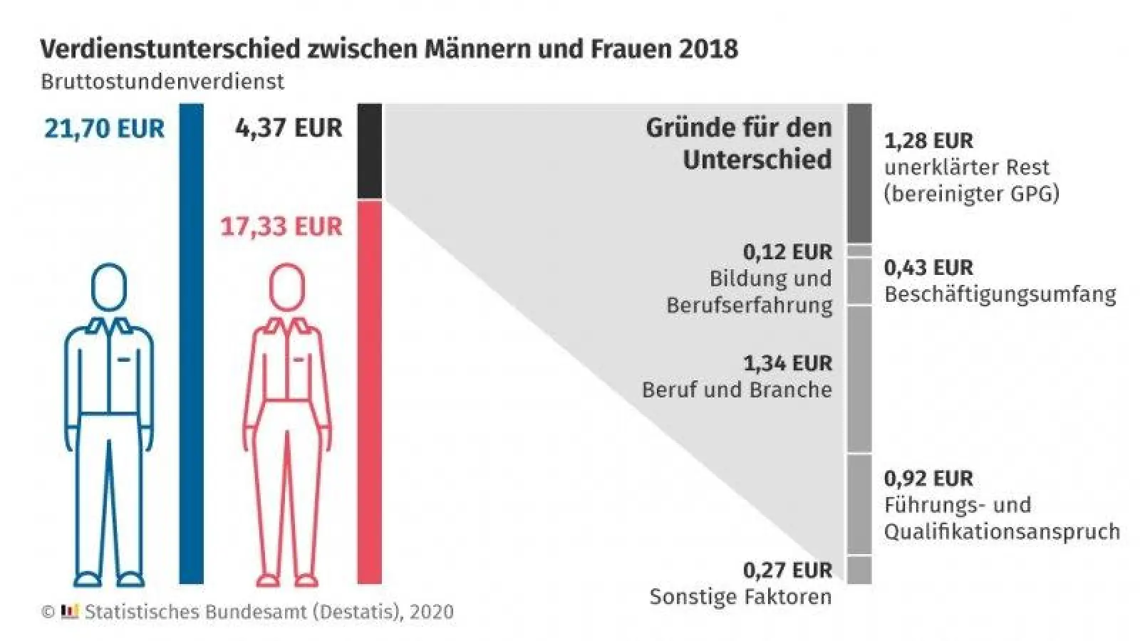Frauen verdienten 2018 im Schnitt 4,37 Euro weniger als Männer (Bruttoverdienst / Stunde). Der größte Teil dieser Lücke ist auf „strukturelle” Gründe  zurückzuführen. Blendet man diesen Teil aus, bleibt ein &amp;quot;unerklärter Rest&amp;quot; an Unfairness: Dann verdienten Frauen immer noch sechs Prozent weniger als Männer bei gleicher Qualifikation. (Foto: Statistisches Bundesamt)