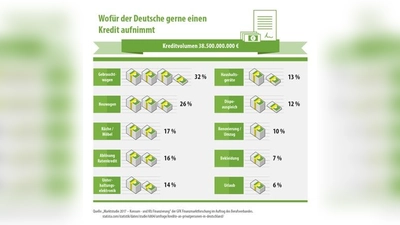 &amp;quot;Marktstudie 2017 - Konsum- und KFZ-Finanzierung&amp;quot; der GFK Finanzmarktforschung im Auftrag des Berufsverbandes (Foto: Statista)