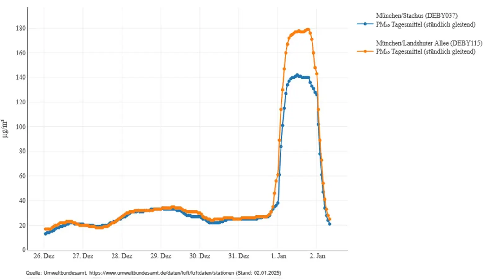 Den deutlichen Anstieg der Feinstaubbelastung durch Feuerwerk an Silvester zeigt dieses Diagramm. (Stündlich gleitender 24h-Mittelwert für Feinstaub PM10 an den Messstationen Landshuter Allee und Stachus vom 26.12.2024, 1 Uhr, bis 2.1.2025, 8 Uhr) (Foto: © Umweltbundesamt)