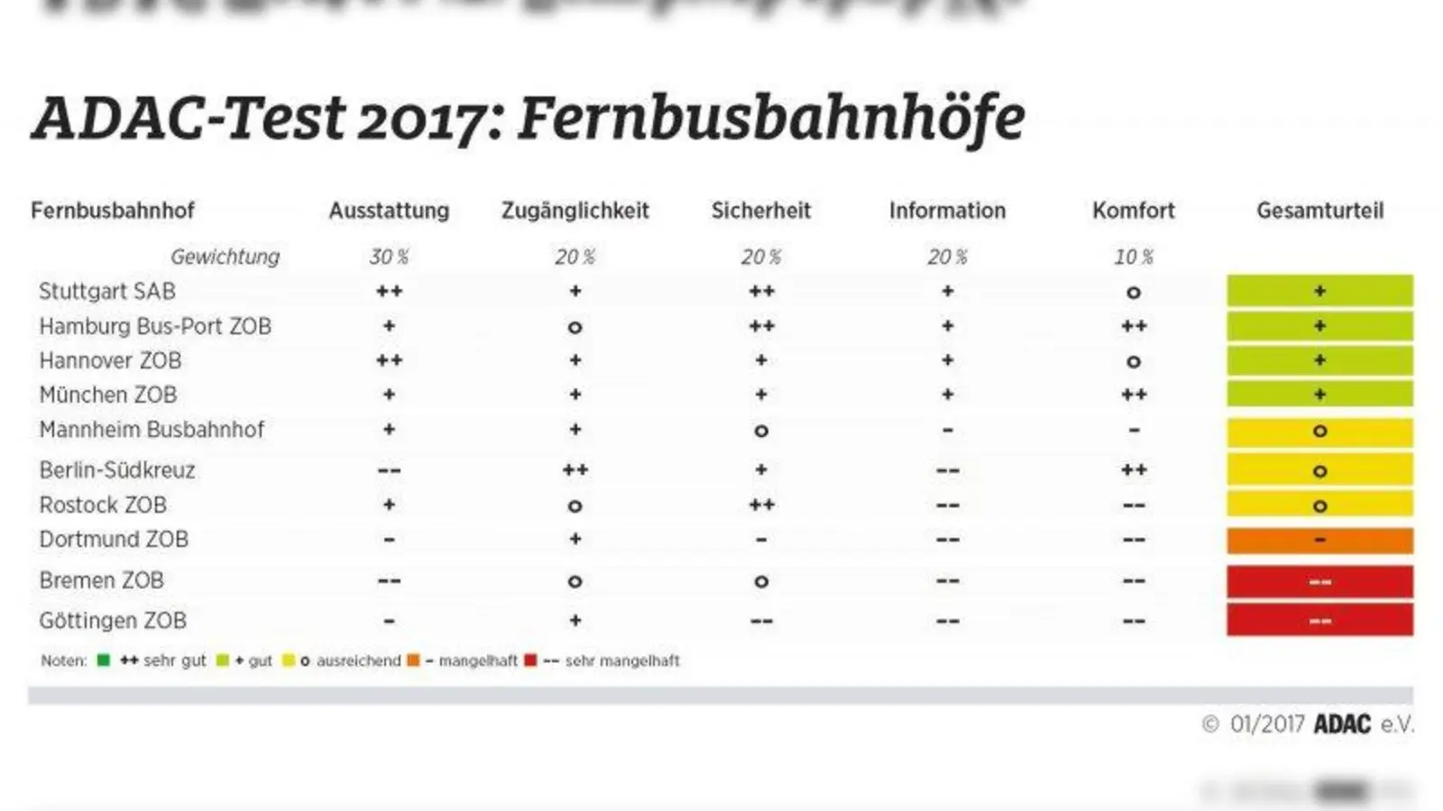 Der ADAC hat Busbahnhöfe untersucht. Der Münchner schafft es auf den vierten Platz. (Foto: ADAC)