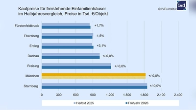 Im Vergleich zum Herbst 2025 veränderten sich die Kaufpreise im Frühjahr 2026 nur geringfügig. (Grafik: IVD-Institut)