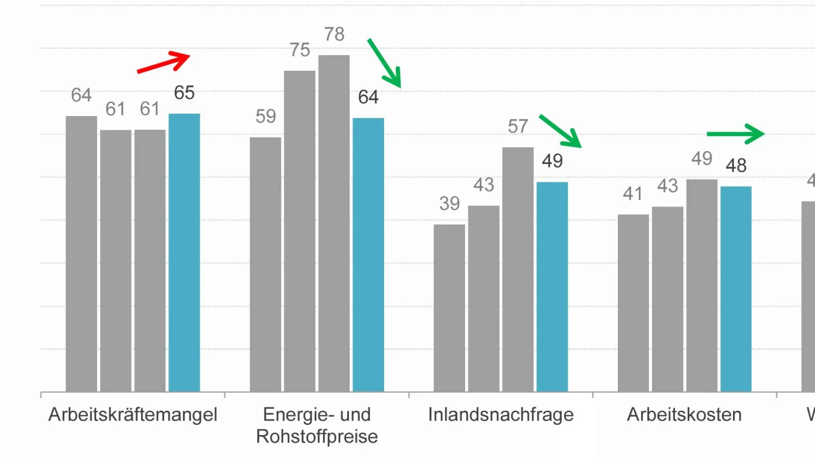 Die bayerischen Unternehmen sehen vor allem im Arbeitskräftemangel steigende Risiken (links). Bei Energie- und Rohstoffpreisen sowie der Inlandsnachfrage sind sie entspannter. (Grafik: BIHK)