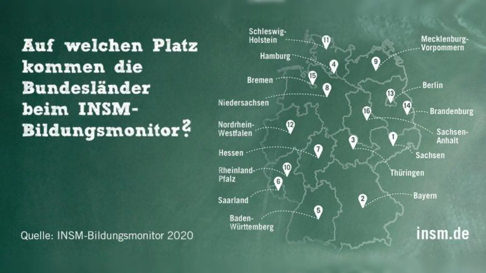 Wo steht welches Bundesland im INSM-Bildungsmonitor 2020? (Foto: obs/Initiative Neue Soziale Marktwirtschaft (INSM)/Grafik)