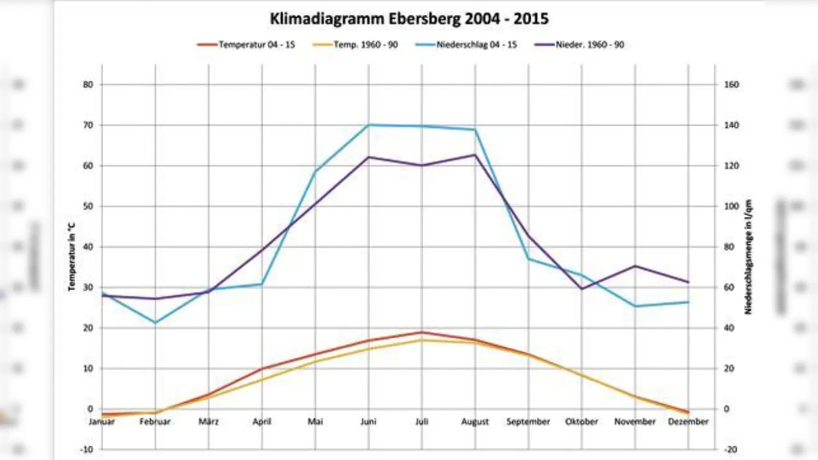 Im Klimadiagramm sieht sehr gut den Temperaturanstieg von April bis Juli und die Abnahme der Niederschlagsmenge in den Monaten Februar, April,  November und Dezember.	 (Foto: VA)