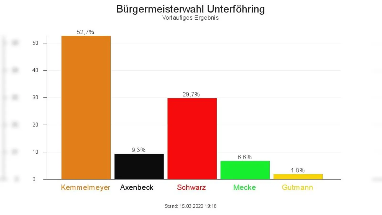 Mehrheit für den Amtsinhaber: Andreas Kemmelmeyer (PWU) übersprang schon im ersten Wahlgang die 50-Prozent-Hürde. (Foto: Münchner Wochenanzeiger)
