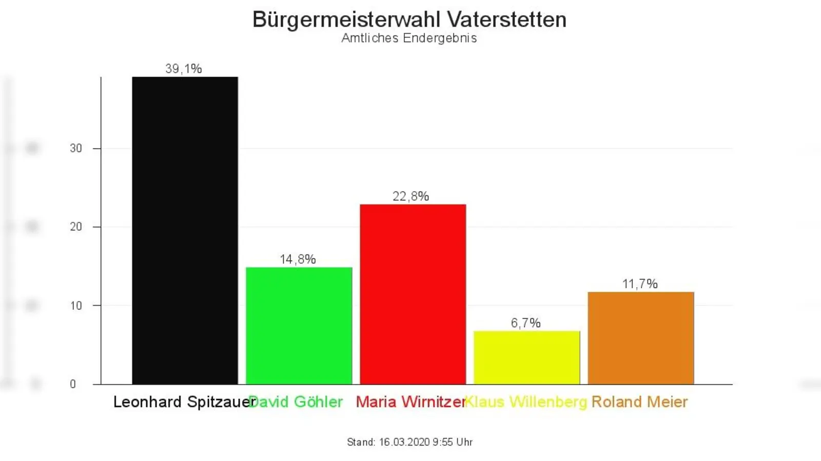 Das amtliche Wahlergebnis der Kommunalwahl 2020 in der Gemeinde Vaterstetten.  (Foto: Münchner Wochenanzeiger)