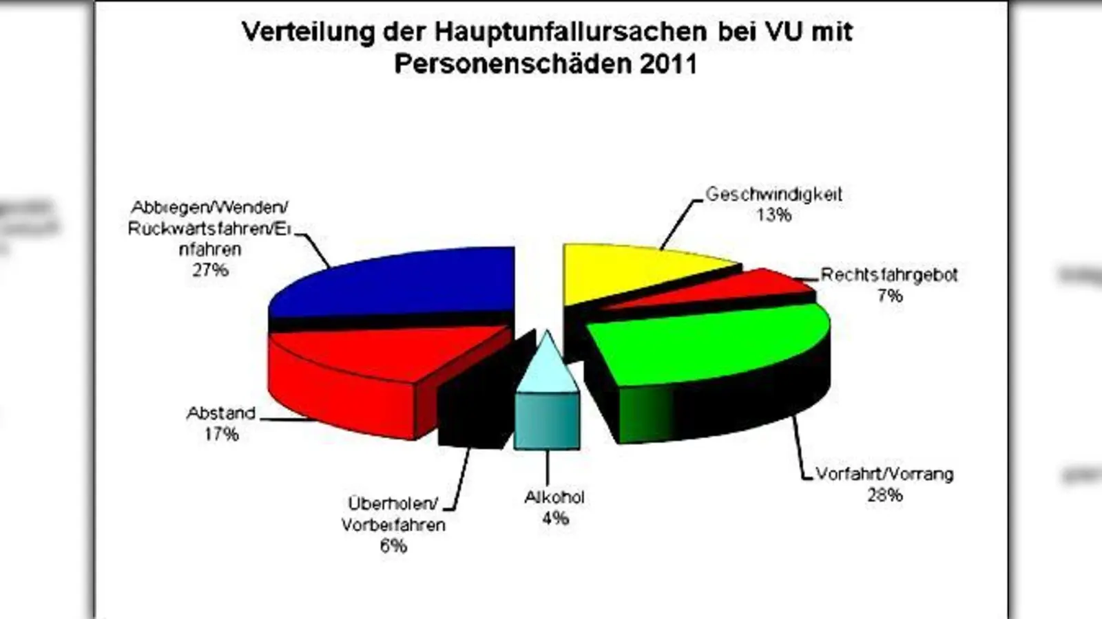 Im Vergleich zum letzten Jahr haben Geschwindigkeitsüberschreitungen (gelb) einen verhältnismäßig geringen Anteil an den Unfallursachen.	 (Foto: Polizei)