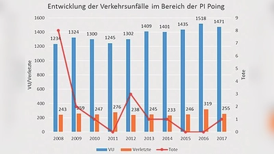 Im Vergleich der letzten 10 Jahre ereigneten sich im vergangen Jahr nach 2016 die meisten Verkehrsunfälle. 	 (Grafik: PI)