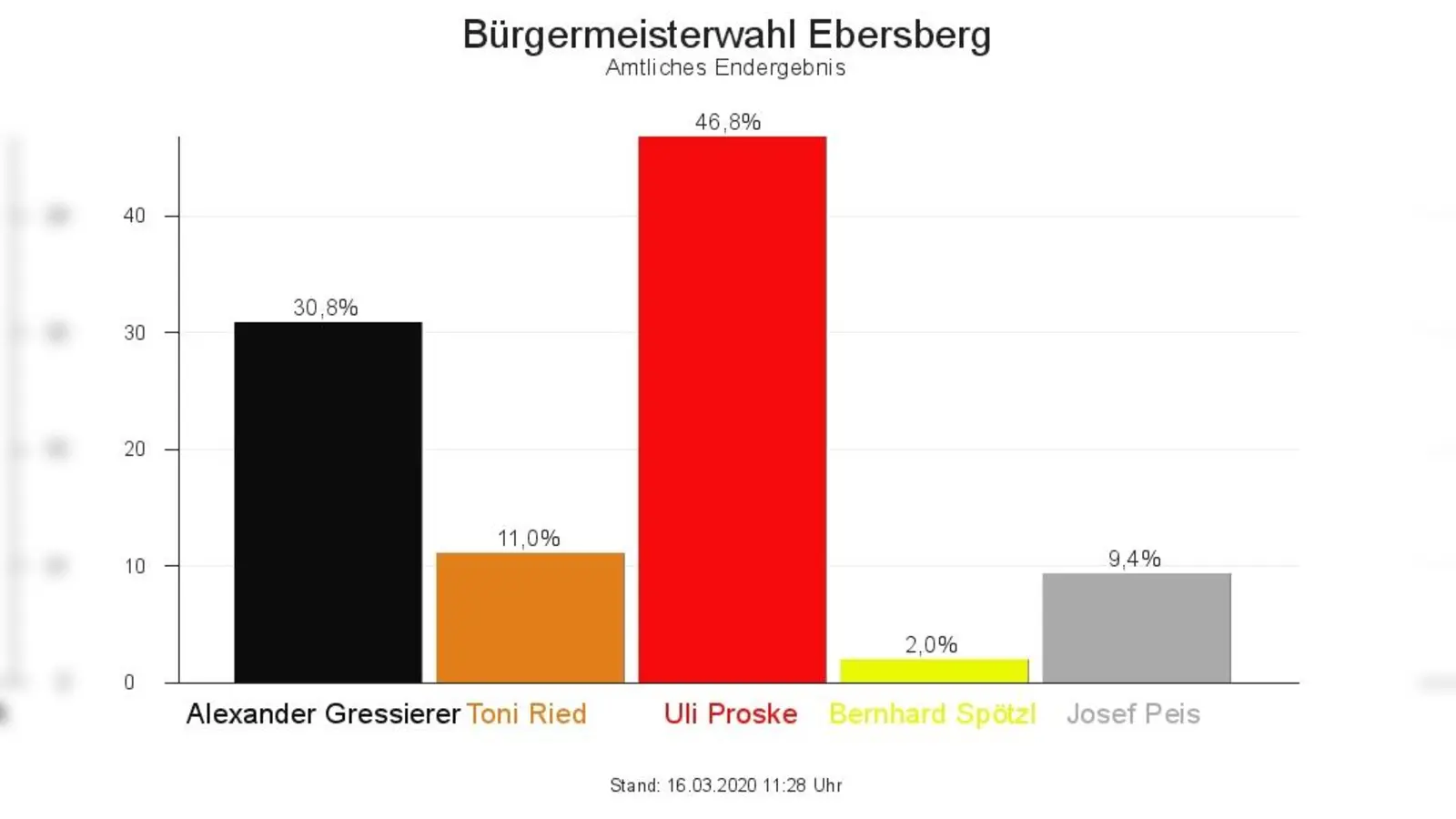 Die Ergebnisse der Bürgermeisterwahl in Ebersberg. Die Wahlbeteiligung liegt bei stolzen 67,50 Prozent. (Foto: MWA)