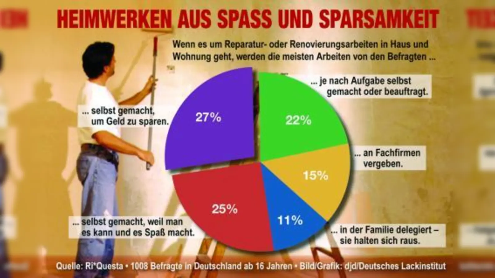 Sparen und Spaß haben: das sind die beiden Hauptmotive der Bundesbürger beim Heimwerken. (Foto: djd/Deutsches Lackinstitut)