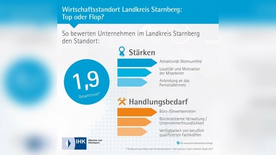 An der repräsentativen Standortumfrage beteiligten sich über 130 Unternehmen aus dem ganzen Landkreis. Die Ergebnisse sind im Internet unter www.ihkmuenchen.de/muenchen abrufbar. (Foto: ihk)