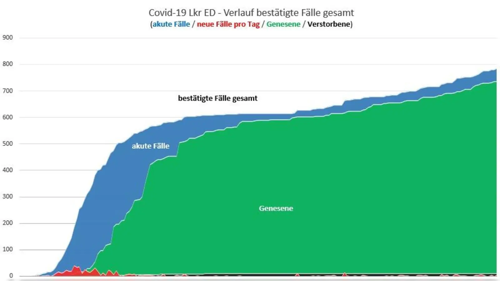 Im Landkreis Erding werden derzeit insgesamt 39 Infizierte gezählt.  (Foto: LRA Erding )