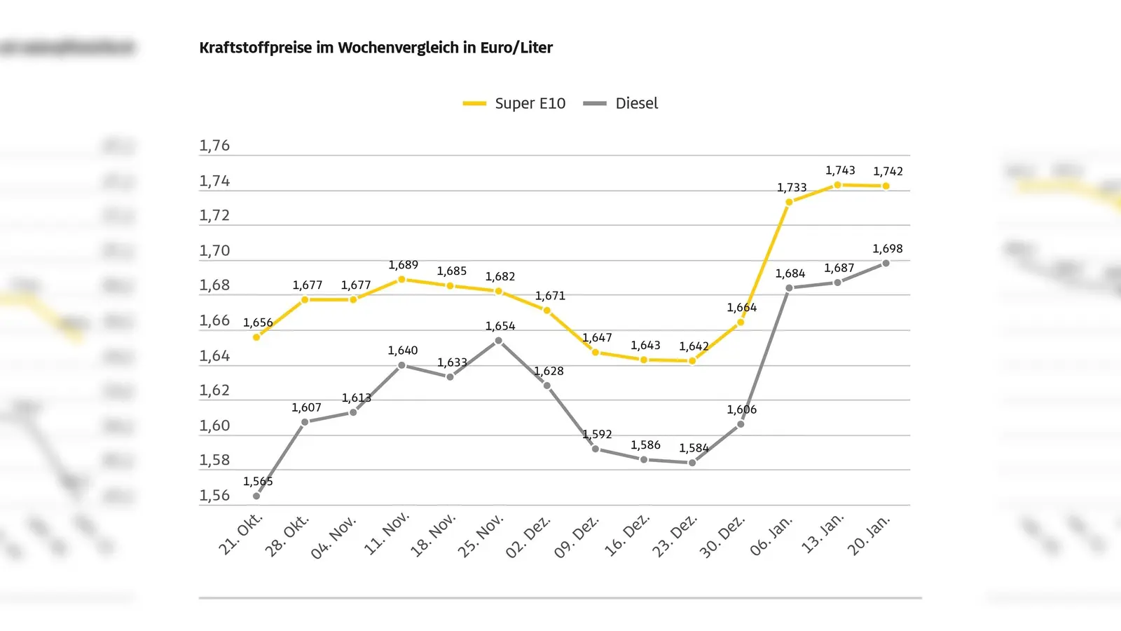 So haben sich die Kraftstoffpreise in den vergangenen Wochen entwickelt.  (Grafik: ADAC via Autoren-Union Mobilität)