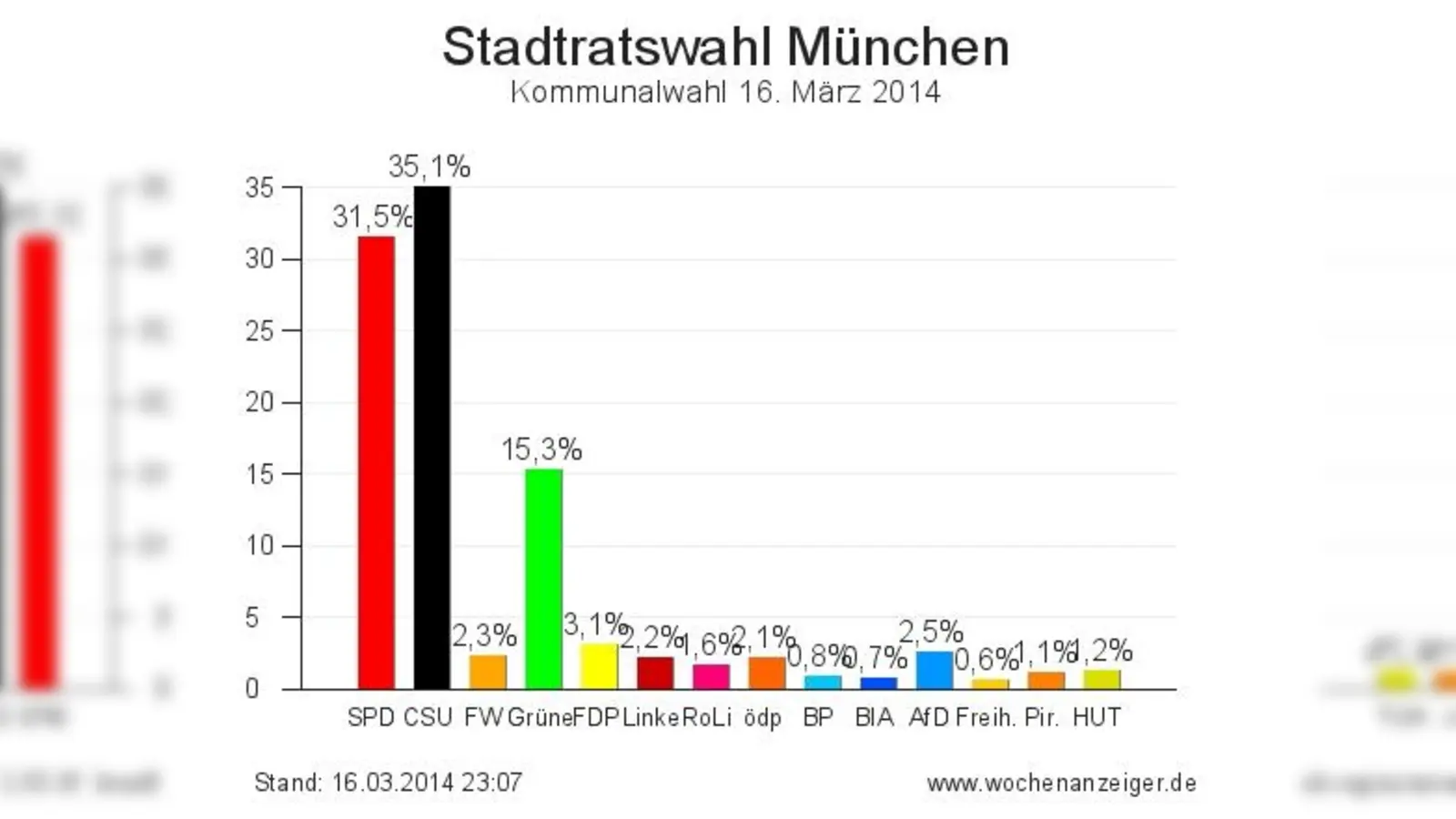 Die  (Foto: Stadtratswahl München 2014)