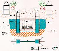 Das Grundwasser wird in Dükern gesammelt und durch die Fernkälteleitung zum FIZ (und wieder zurück) transportiert.