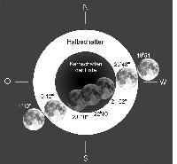 Ab 20.48 Uhr wandert der Mond am 4. Mai in den Kernschatten der Erde. 	Grafik: Volkssternwarte
