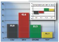 Das Wahlergebnis für den BA 4 (Schwabing-West).