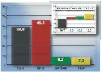 Das Wahlergebnis für den BA 24 (Feldmoching-Hasenbergl).