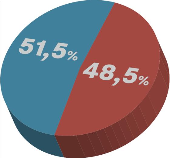 Knappes Ergebnis: Die Mehrheit ist mit 51,5 Prozent für strengere Nichtrauchergesetze. 	Grafik: ABC Fotosatz