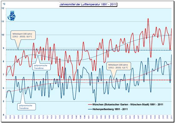 Tendenz steigend: Jahresmittel der Lufttemperatur 1891-2011 für München. Quelle: DWD