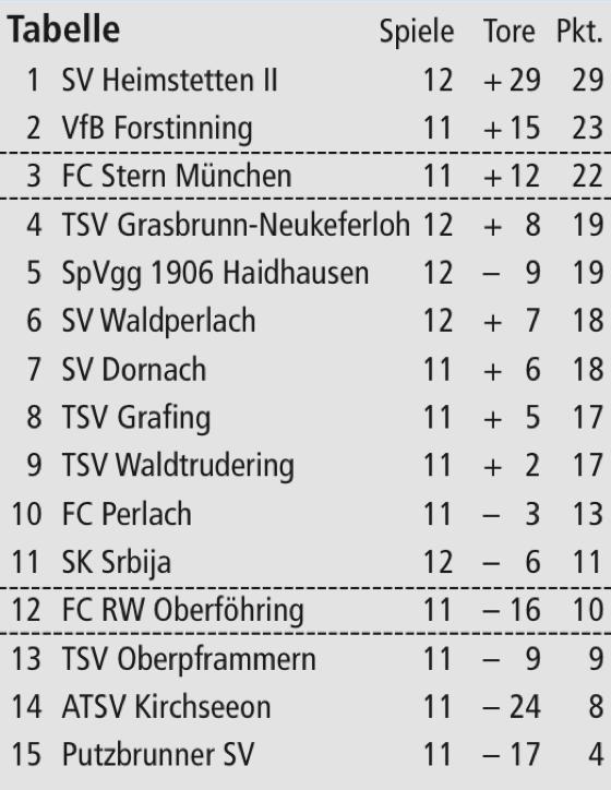 Tabelle Kreisliga 3: 13. Spieltag, 4.11.2012
