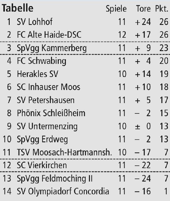 Tabelle Kreisliga 1: 12. Spieltag, 03/04.11.2012