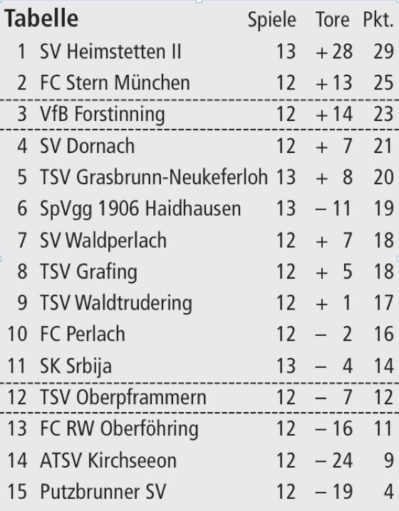 Tabelle Kreisliga 3: Spieltag, 11.11.2012