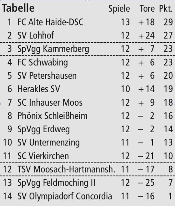 Tabelle Kreisliga 1: Spieltage, 9. und 11.11.2012