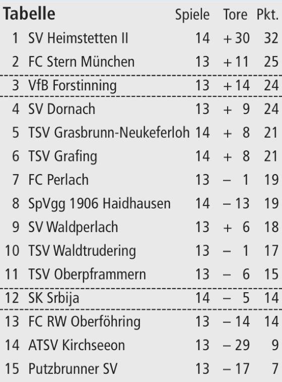 Tabelle Kreisliga 3: Spieltag, 18.11.2012