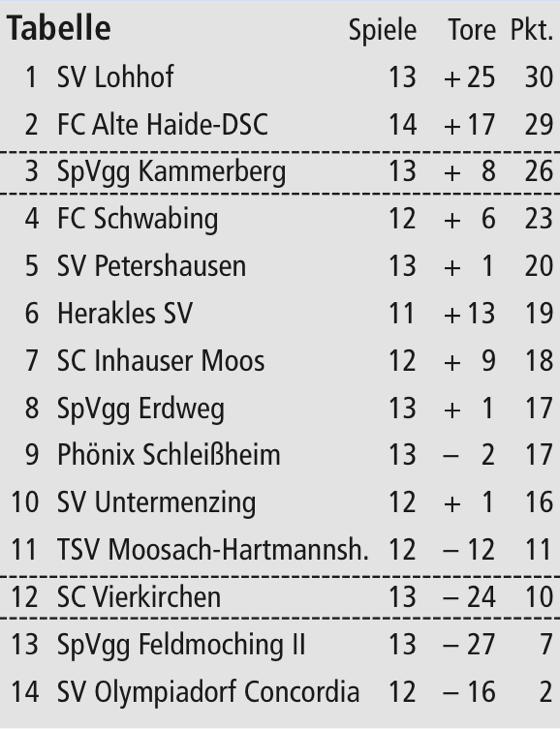 Tabelle Kreisliga 1: Spieltage, 16.11. und 18.11.2012