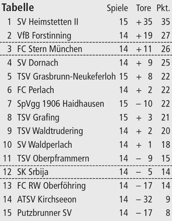 Tabelle Kreisliga 3: Spieltag, 25.11.2012