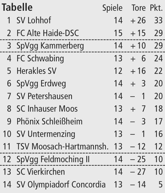 Tabelle Kreisliga 1: Spieltag, 23. und 25.11.