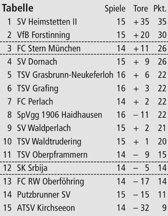 Die einzigen Spiele am abgelaufenen Wochenende fanden in der Kreisliga-Gruppe 3 statt.