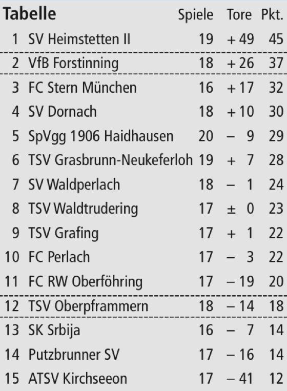 Tabelle Kreisliga 3: Spieltag, 24.3.