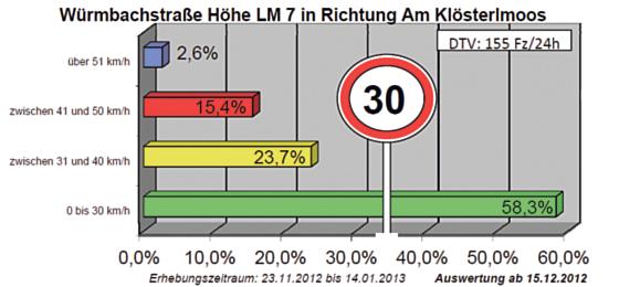 Die Reduzierung auf 30 km/h ist noch nicht bei allen Autofahrern angekommen. Grafik:  Stadt