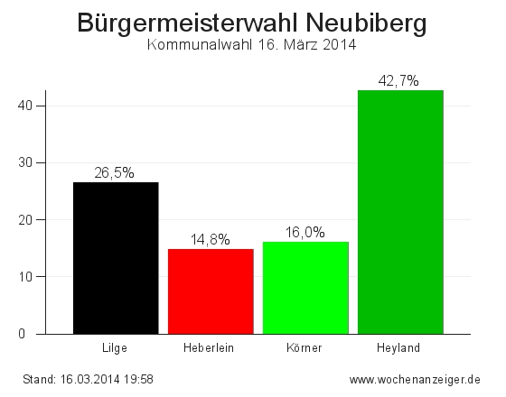 Ergebnisse der Bürgermeisterwahl in Neubiberg vom 16. März 2014