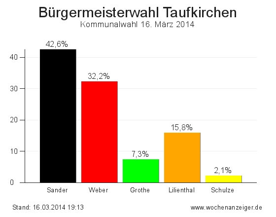 Die Wahlergebnisse: Bürgermeisterwahl Taufkirchen 2014