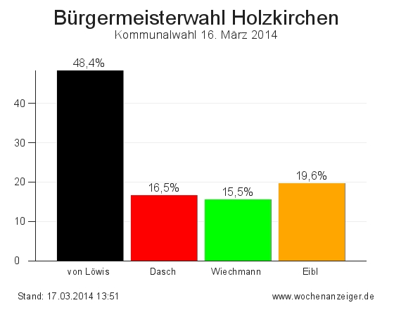 Die Wahlergebnisse: Bürgermeisterwahl Holzkirchen 2014