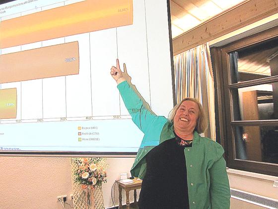 Bürgermeisterin Barbara Bogner (UBV) freut sich über das Ergebnis ihrer Wiederwahl. 	Foto: Pietsch
