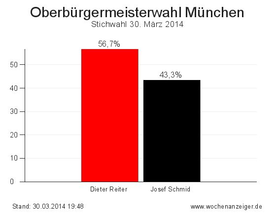 Ergebnisse der Oberbürgermeisterwahl in München vom 30. März 2014