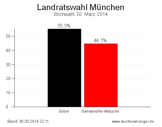 Ergebnisse der Landratswahl im Landkreis München vom 30. März 2014